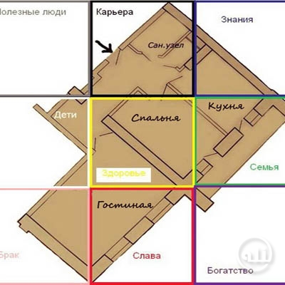 Все новости - Выбор участка дома по правилам фэн-шуй